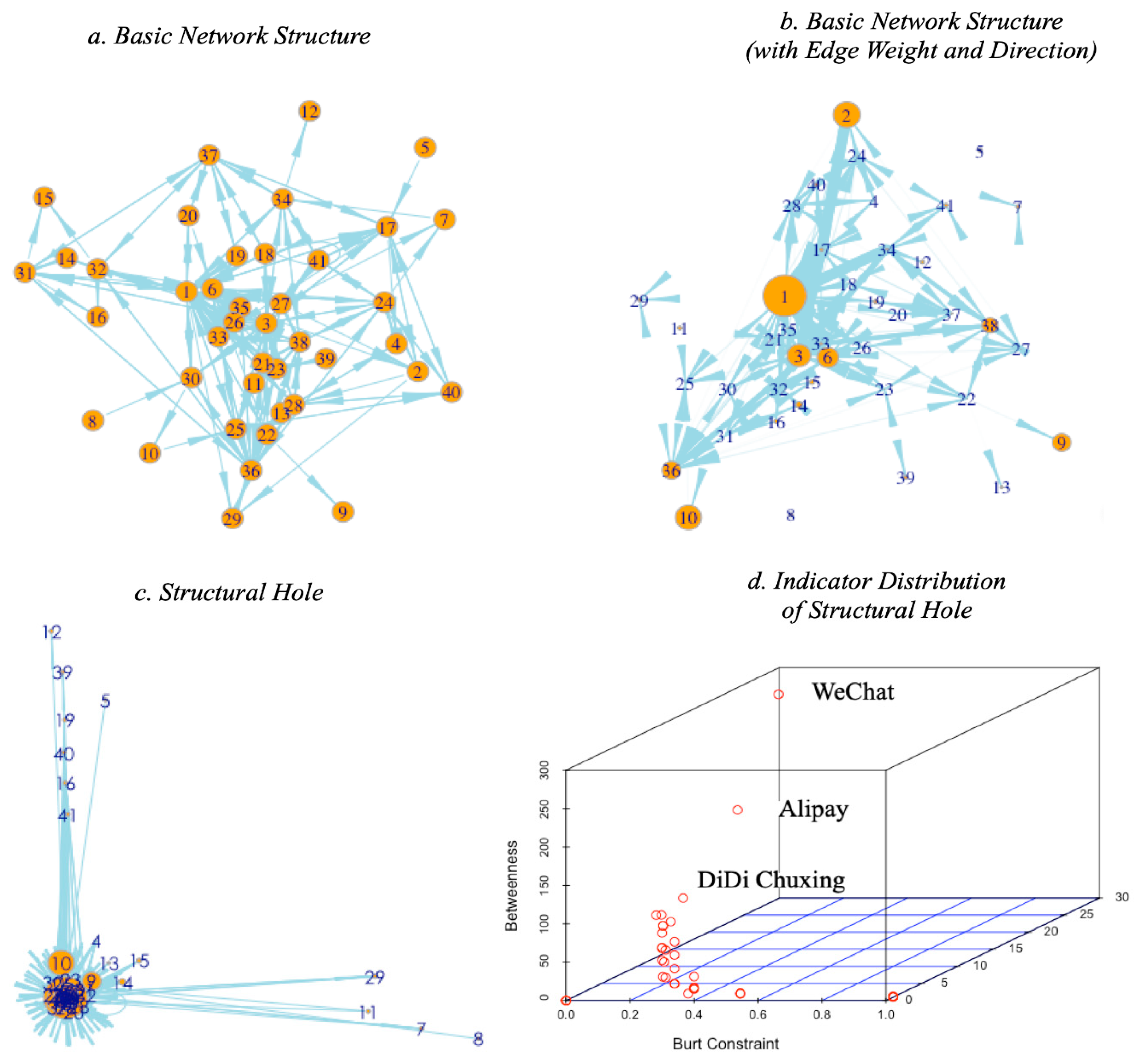 Sustainability | Free Full-Text | Structural Holes in the ...