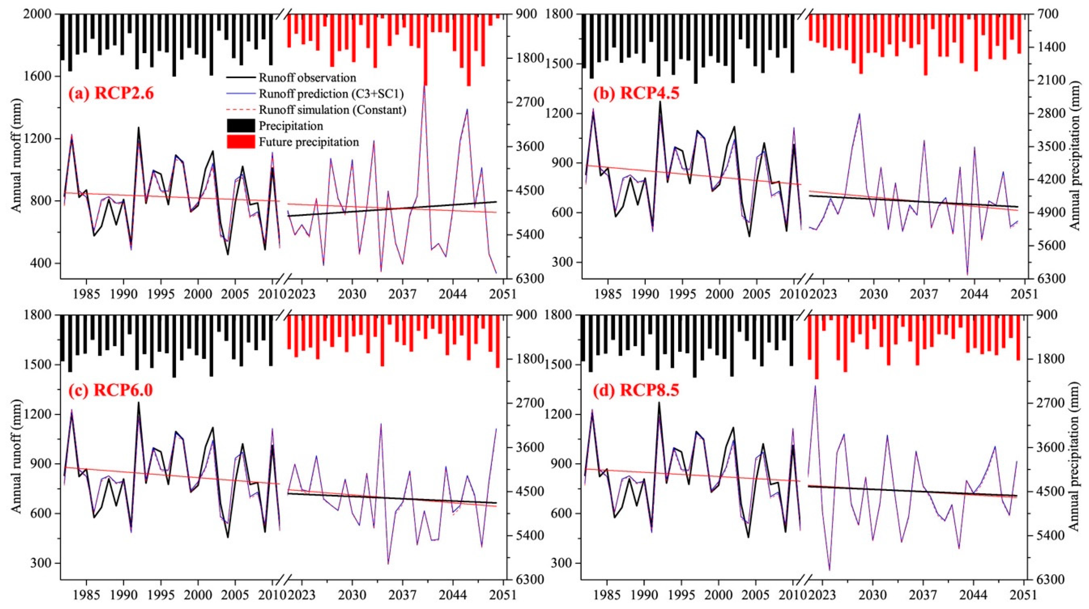 Sustainability | Free Full-Text | Runoff Predicting And Variation ...