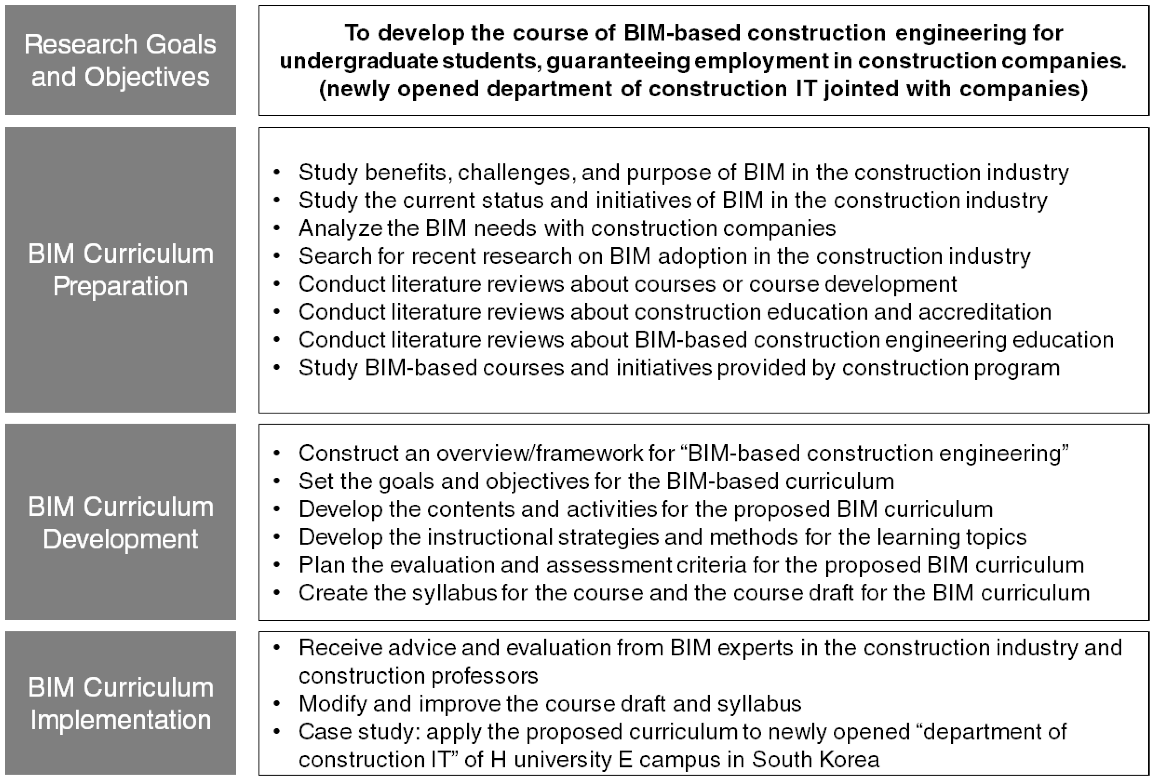 Sustainability Free Full Text Sustainable Bim Based Construction Engineering Education Curriculum For Practice Oriented Training Html