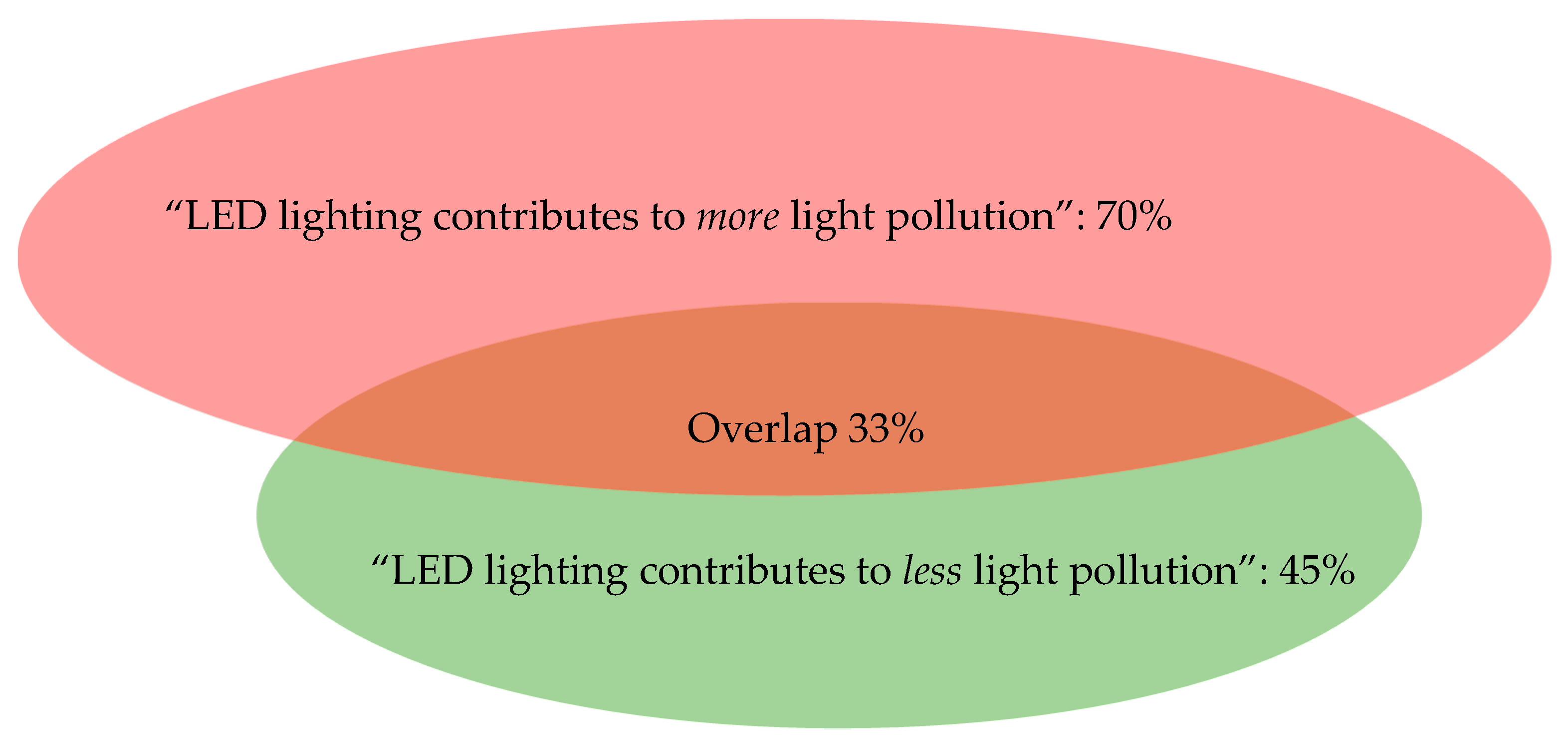 Sustainability | Free Full-Text | The LED Paradox: How Light Pollution  Challenges Experts to Reconsider Sustainable Lighting | HTML