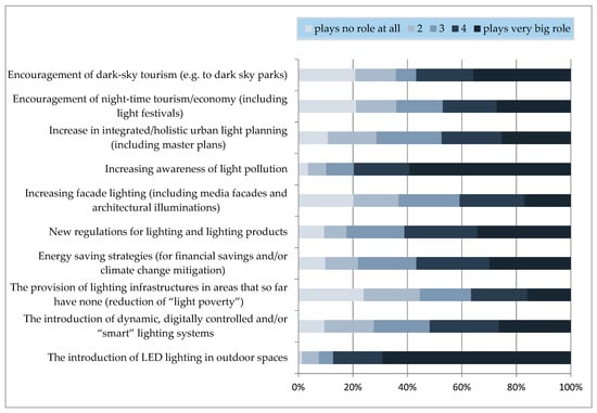 Sustainability Free Full Text The Led Paradox How Light Pollution Challenges Experts To Reconsider Sustainable Lighting Html