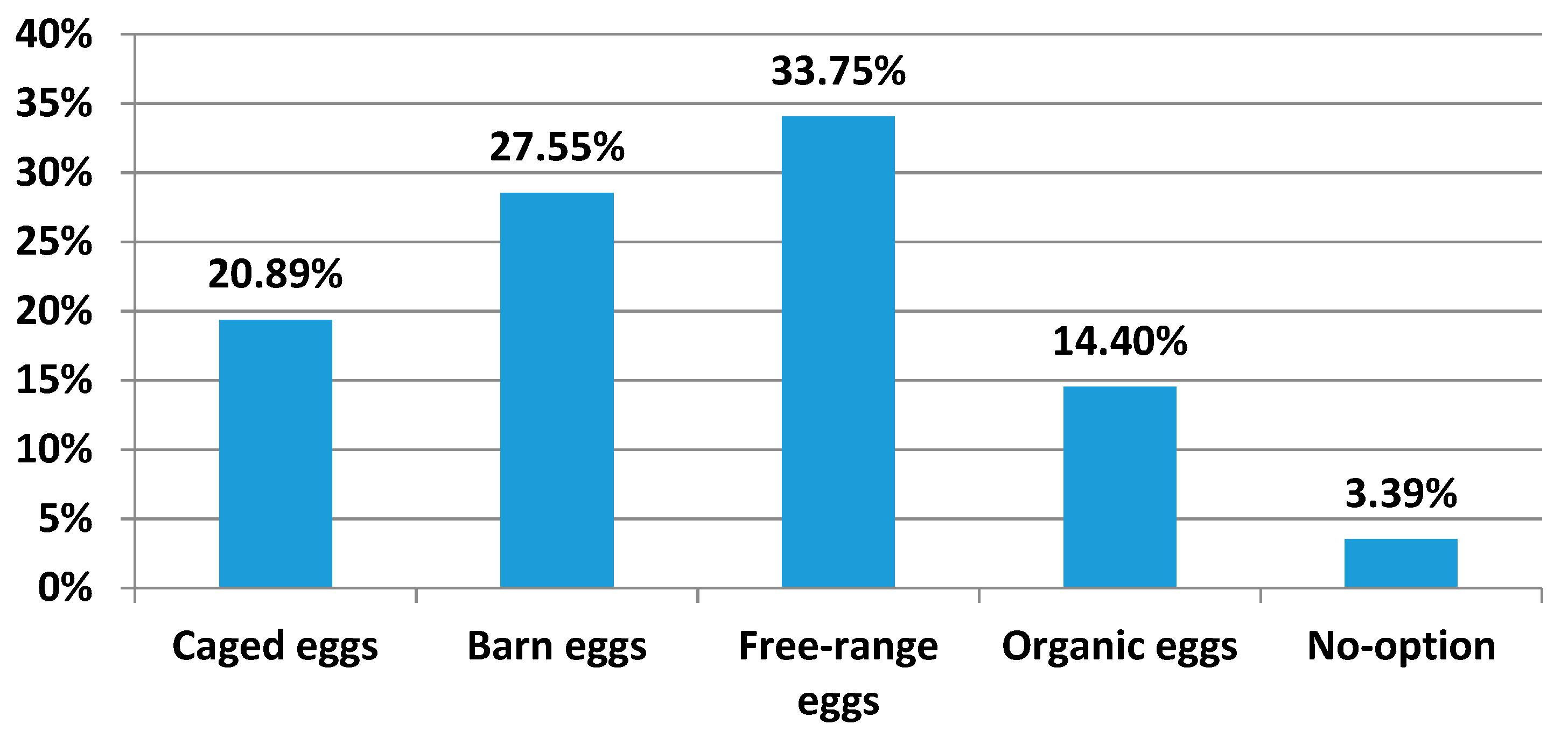 Free range is a con. There's no such thing as an ethical egg