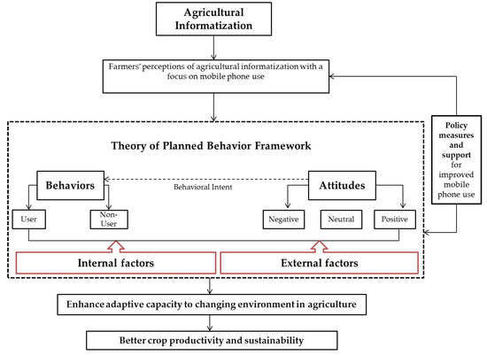 Sustainability Free Full Text Towards Auspicious Agricultural