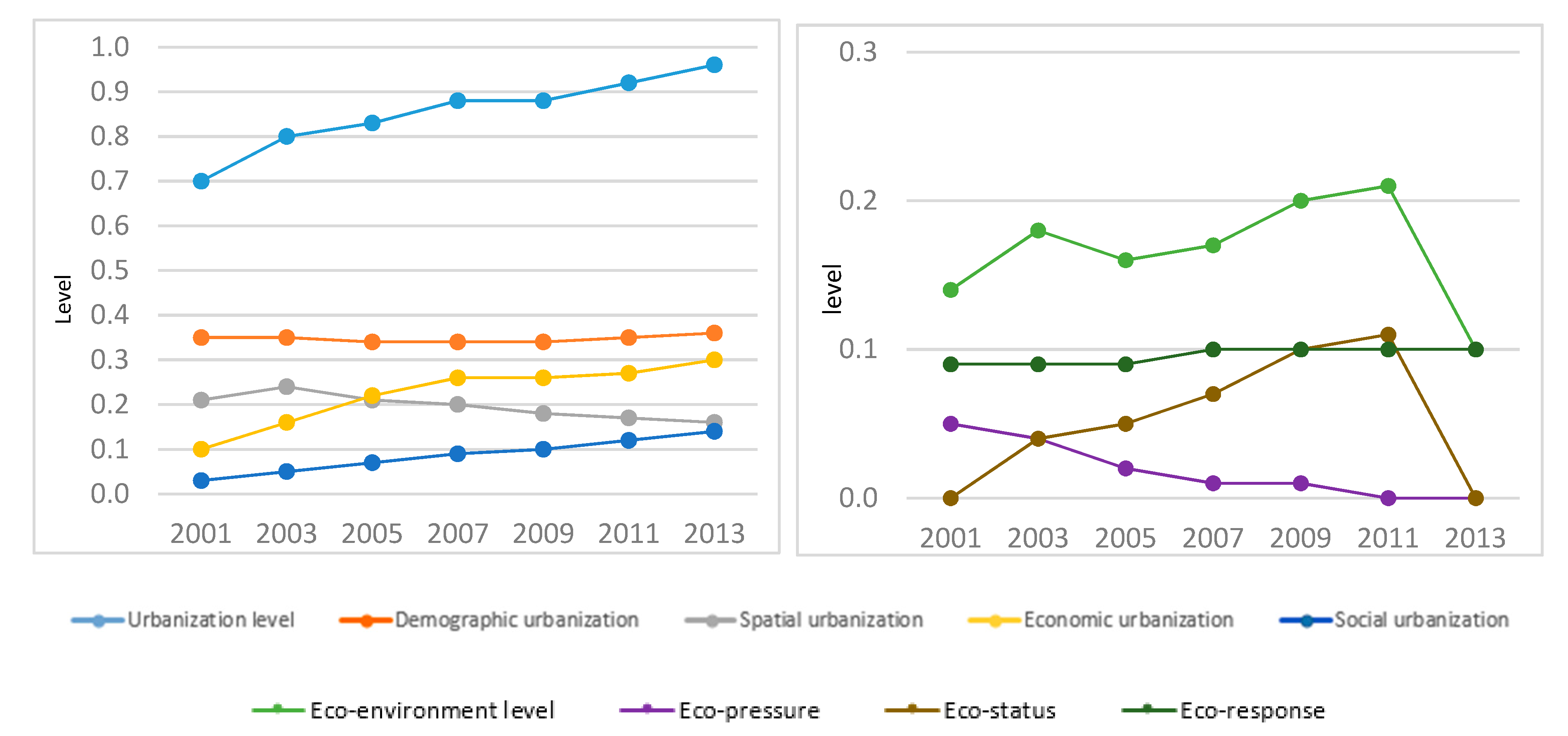 Sustainability Free Full Text Exploring The Relationship Between Urbanization And The Eco Environment A Case Study Of Beijing Html