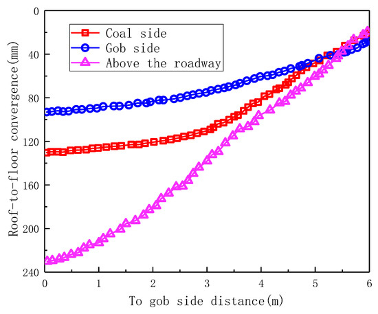 Sustainability Free Full Text Stability Analysis Of The Entry In A New Mining Approach Influenced By Roof Fracture Position Html