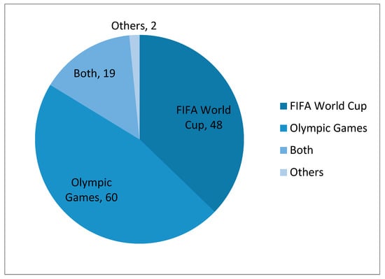 FIFA Qatar World Cup 2022 - Strategic business case & Execution Strategy 