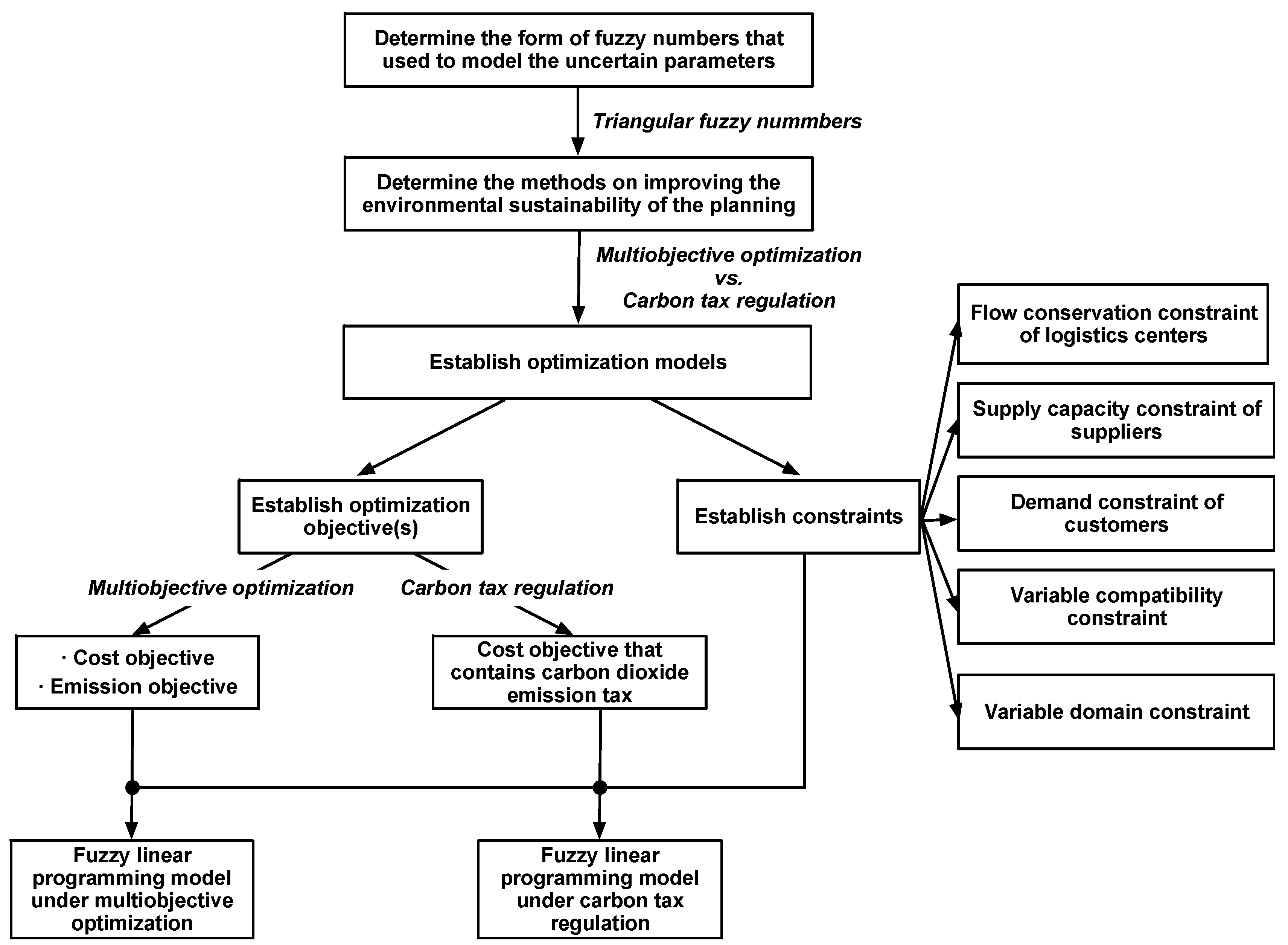 Sustainability 11 06448 g002