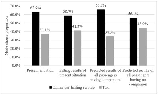 Sustainability Free Full Text How Do Passengers With Different Using Frequencies Choose Between Traditional Taxi Service And Online Car Hailing Service A Case Study Of Nanjing China Html