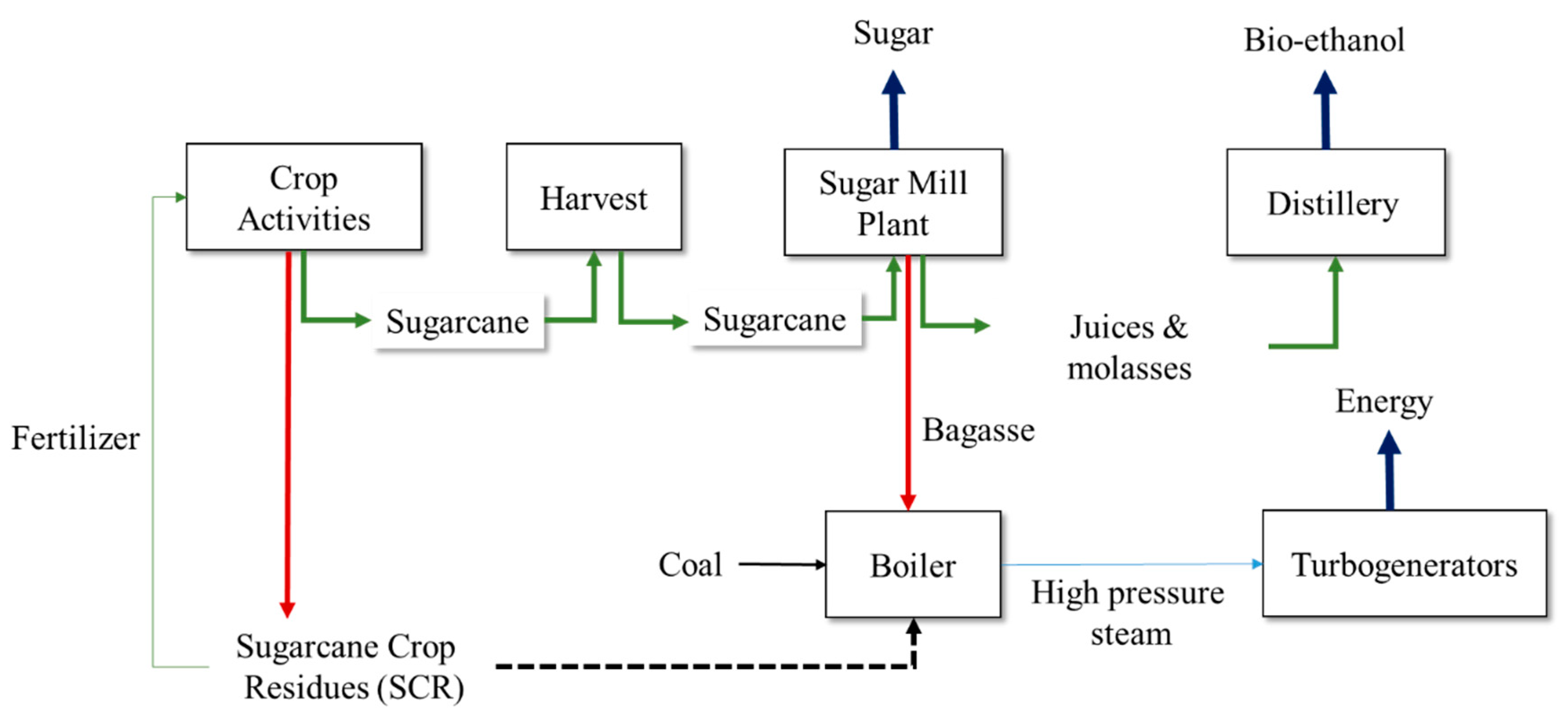 Sustainability | Free Full-Text | Supply Chain Optimization for Energy  Cogeneration Using Sugarcane Crop Residues (SCR) | HTML
