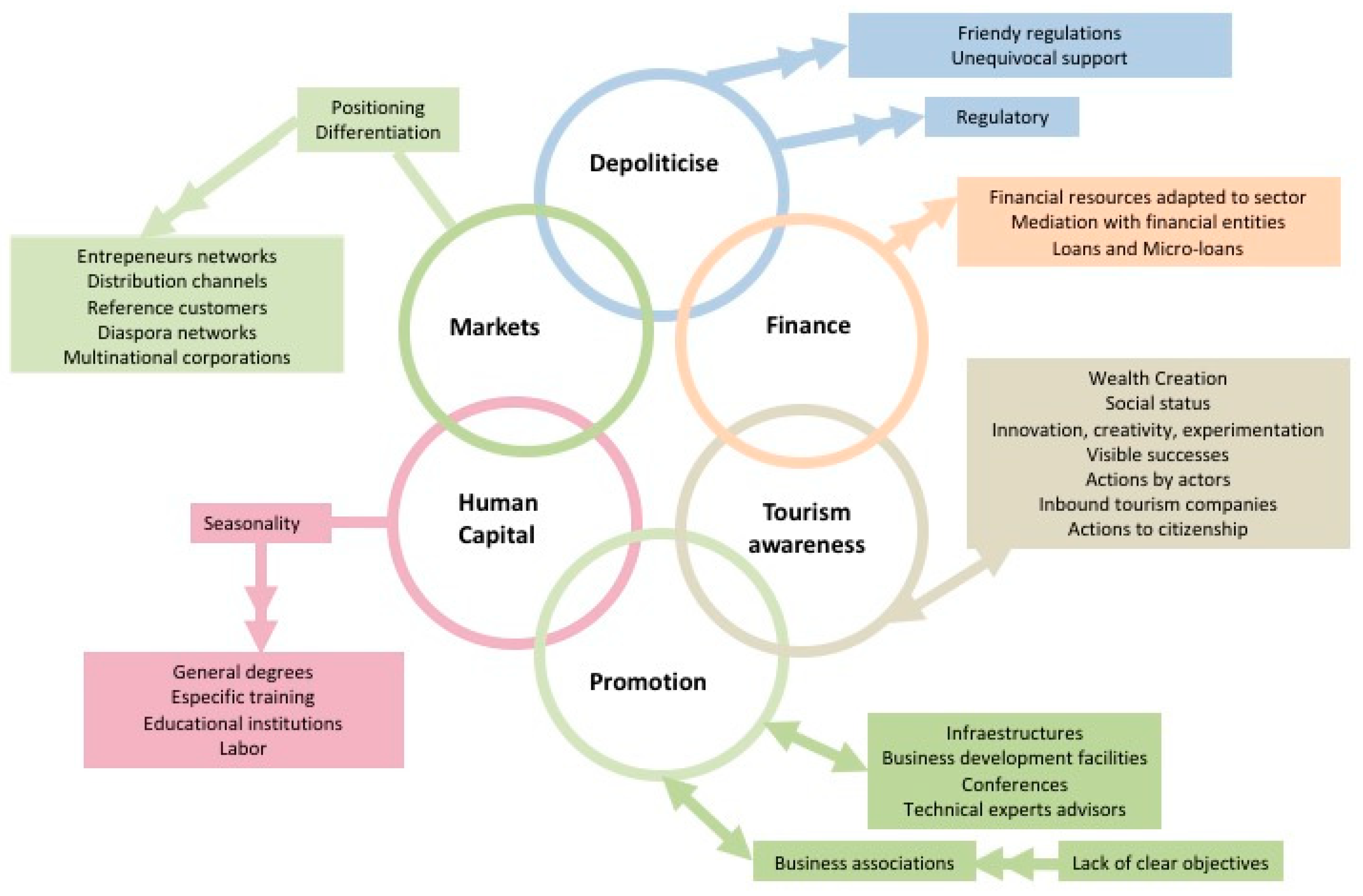 Бизнес модель экосистемы. Ecosystem model. Sustainability Tourism. Four steps for successful and sustainable Tourism Development:. The problem of ecosystem Sustainability.