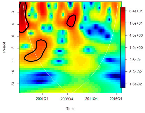 Sustainability Free Full Text Analysis Of Wavelet Coherence Service Sector Index And Economic Growth In An Emerging Market Html