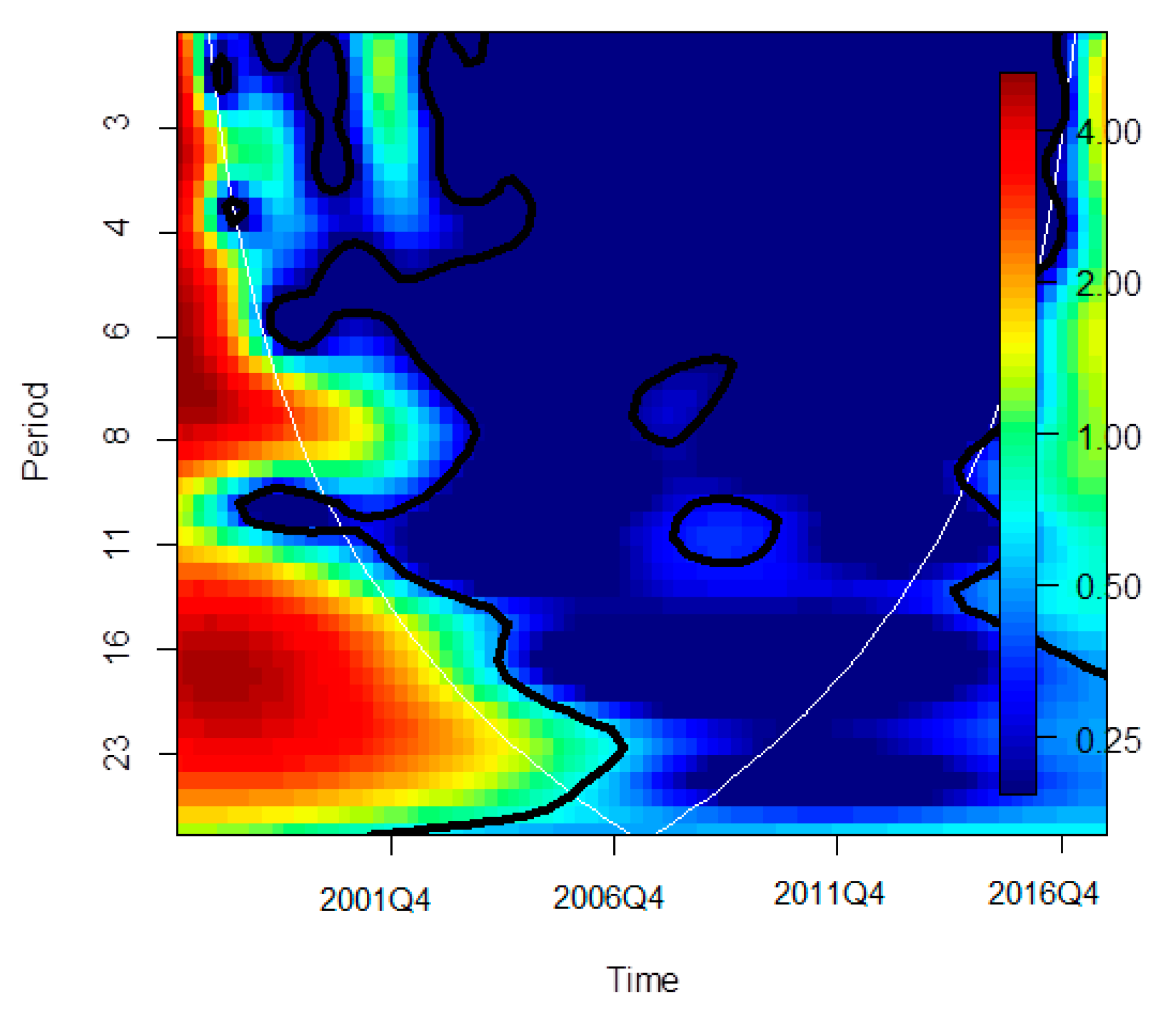 Sustainability Free Full Text Analysis Of Wavelet Coherence Service Sector Index And Economic Growth In An Emerging Market Html