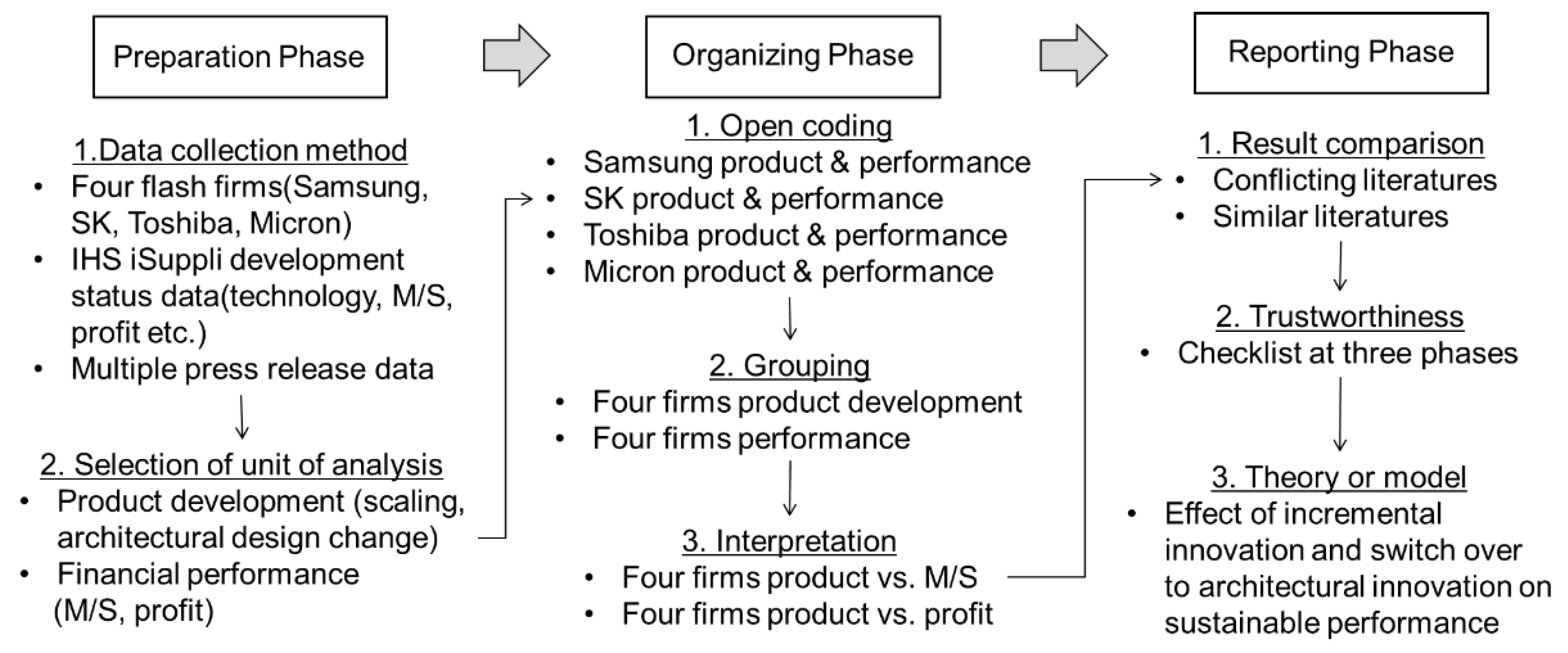 Sustainability Free Full Text The Effect Of Incremental Innovation And Switching Over To Architectural Innovation On The Sustainable Performance Of Firms The Case Of The Nand Flash Memory Industry Html