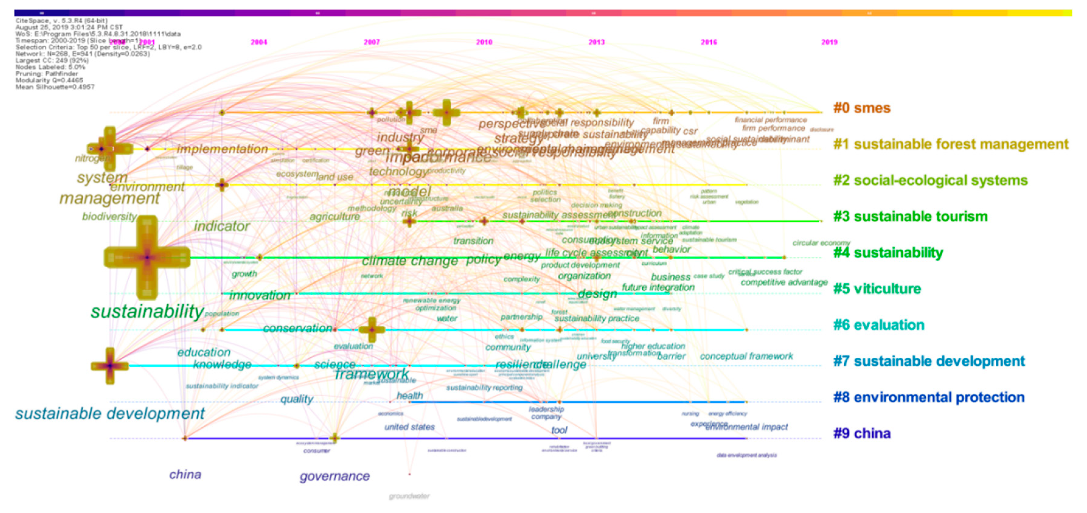 Sustainability Free Full Text The Evolution Of Sustainable Development Theory Types Goals And Research Prospects Html