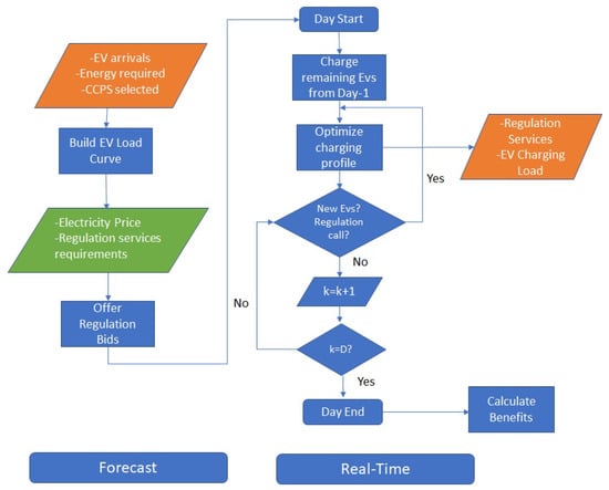 Sustainability | Free Full-Text | Participation of Electric Vehicle ...