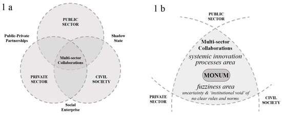 Sustainability Free Full Text New Public Institutional Forms And Social Innovation In Urban Governance Insights From The Mayor S Office Of New Urban Mechanics Monum In Boston Html