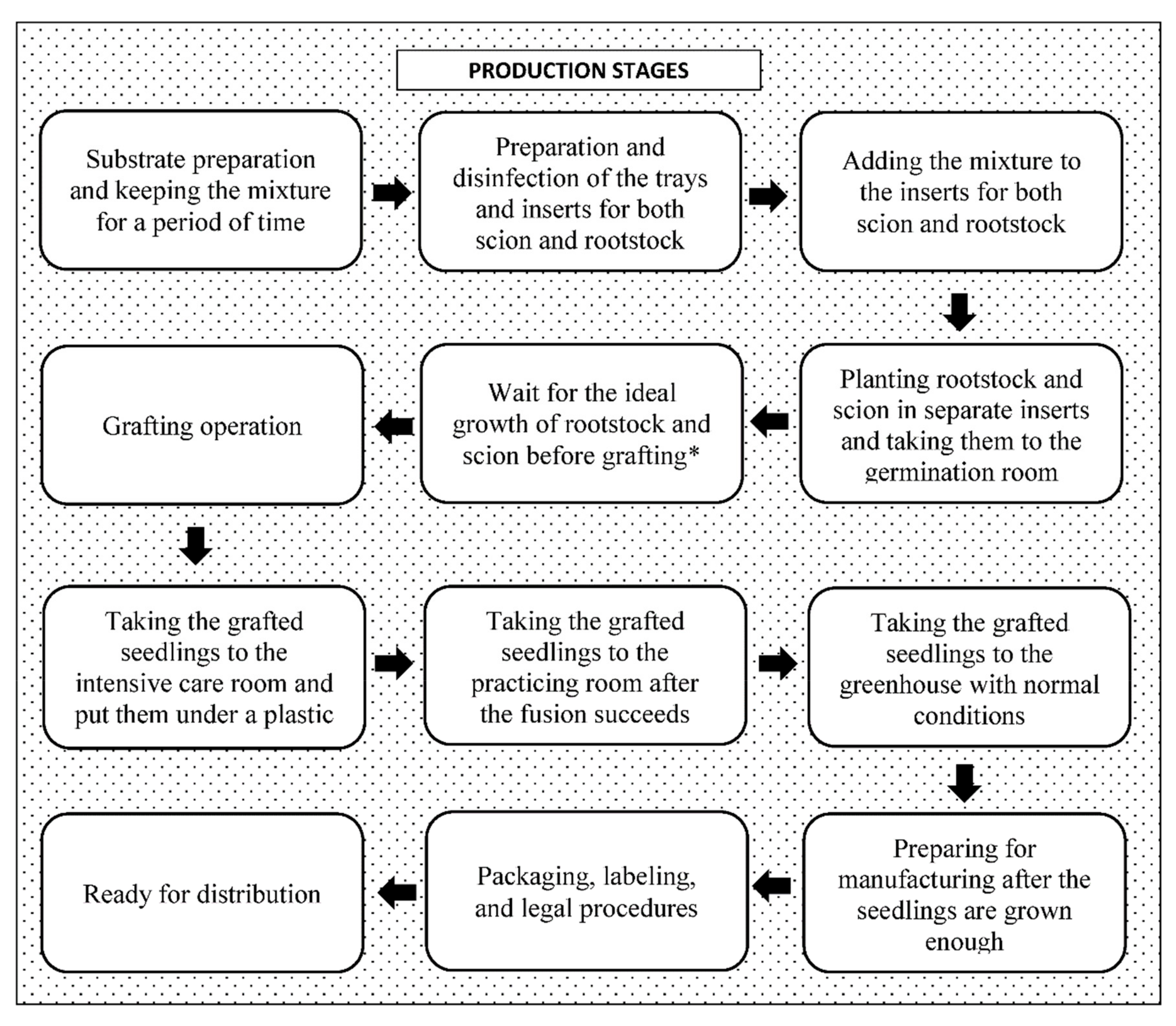 Sustainability Free Full Text Lca Analysis Of Grafted Tomato Seedling Production In Turkey Html