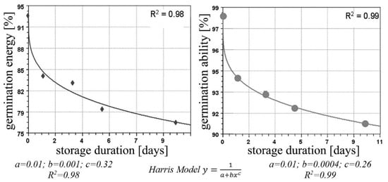 Sustainability | Free Full-Text | Germination Energy and Capacity of ...