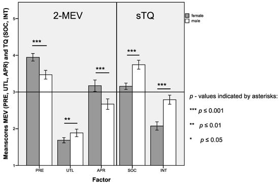 Sustainability Free Full Text Environmental Values And Technology Preferences Of First Year University Students Html