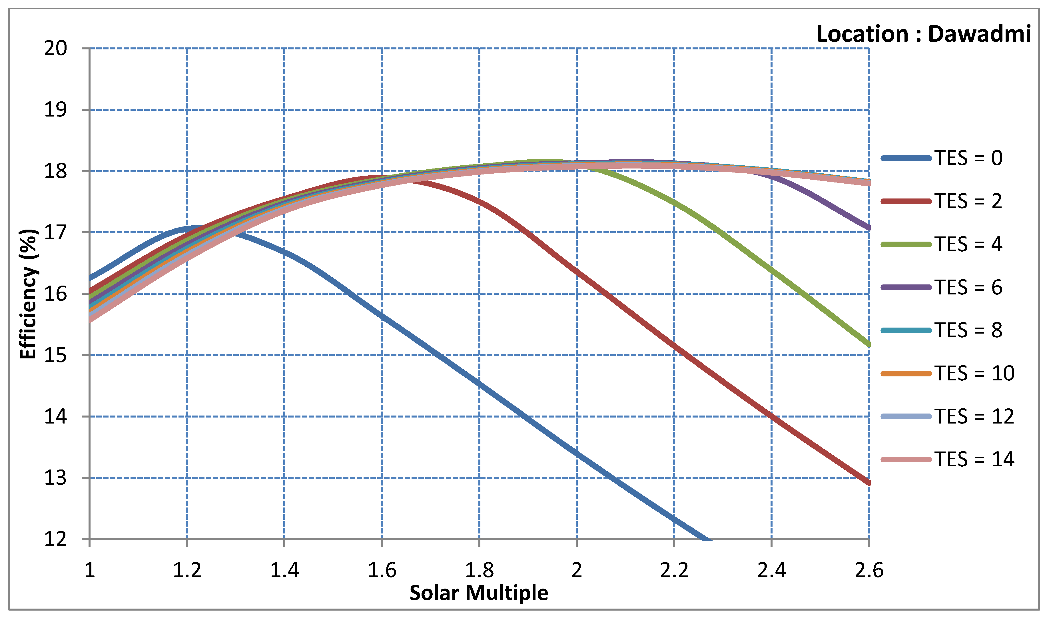 Sustainability Free Full Text Performance Analysis And Optimization Of Central Receiver Solar Thermal Power Plants For Utility Scale Power Generation Html