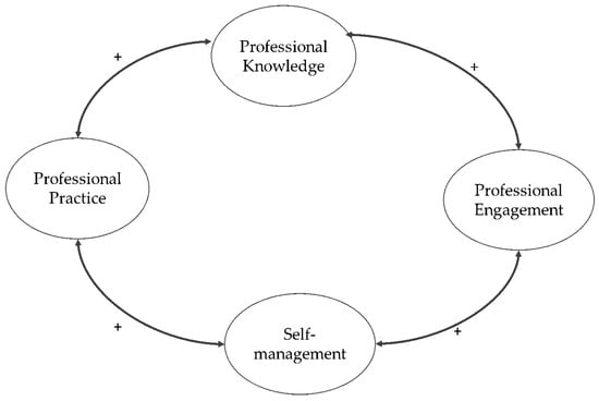 Sustainability Free Full Text Pre Service Teacher Preparedness For Fostering Education For Sustainable Development An Empirical Analysis Of Central Dimensions Of Teaching Readiness Html