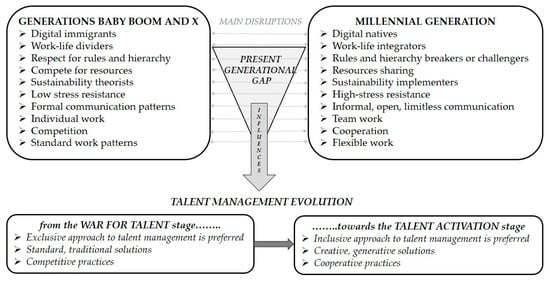Sustainability | Free Full-Text | Bridging the Generational Gap in the  Hospitality Industry: Reverse Mentoring—An Innovative Talent Management  Practice for Present and Future Generations of Employees | HTML