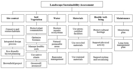 Sustainability | Free Full-Text | Developing A Landscape Sustainability ...