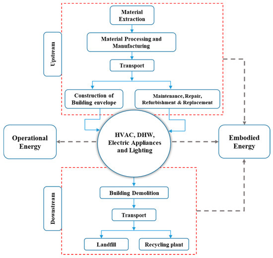 Sustainability Free Full Text Application Of Life Cycle Energy Assessment In Residential Buildings A Critical Review Of Recent Trends Html