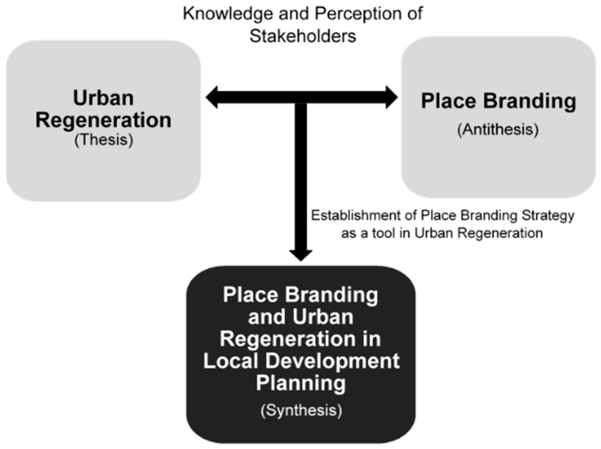 Sustainability | Free Full-Text | Place Branding and Urban Regeneration as  Dialectical Processes in Local Development Planning: A Case Study on the  Western Visayas, Philippines | HTML