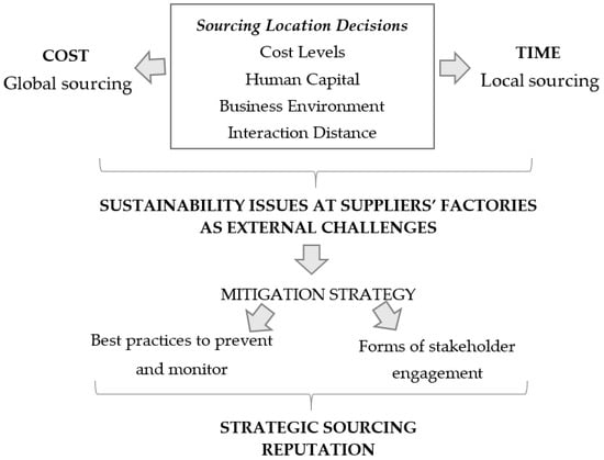 Sustainability | Free Full-Text | Global Sourcing in Fast Fashion  Retailers: Sourcing Locations and Sustainability Considerations