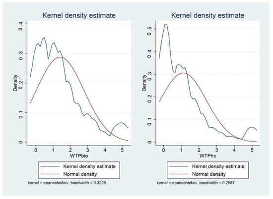 Descriptive analysis of the scale items for local food consumption