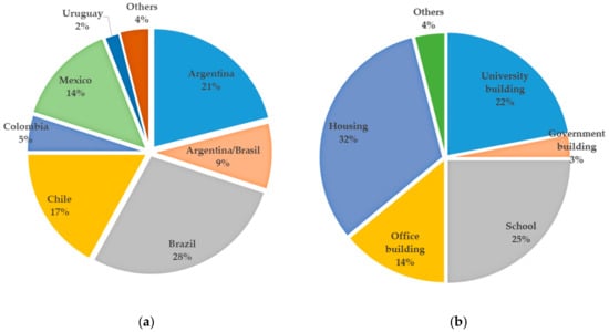 Sustainability Free Full Text Indoor Environmental Quality In Latin American Buildings A Systematic Literature Review Html