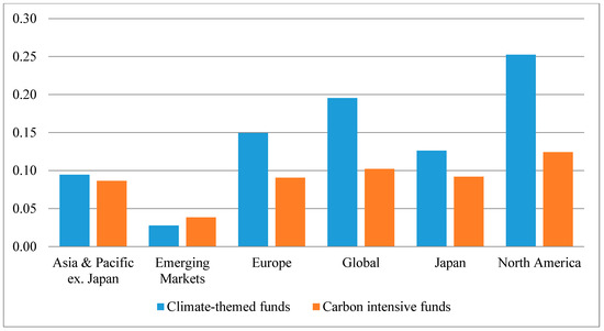 thesis climate assets fund b accumulation