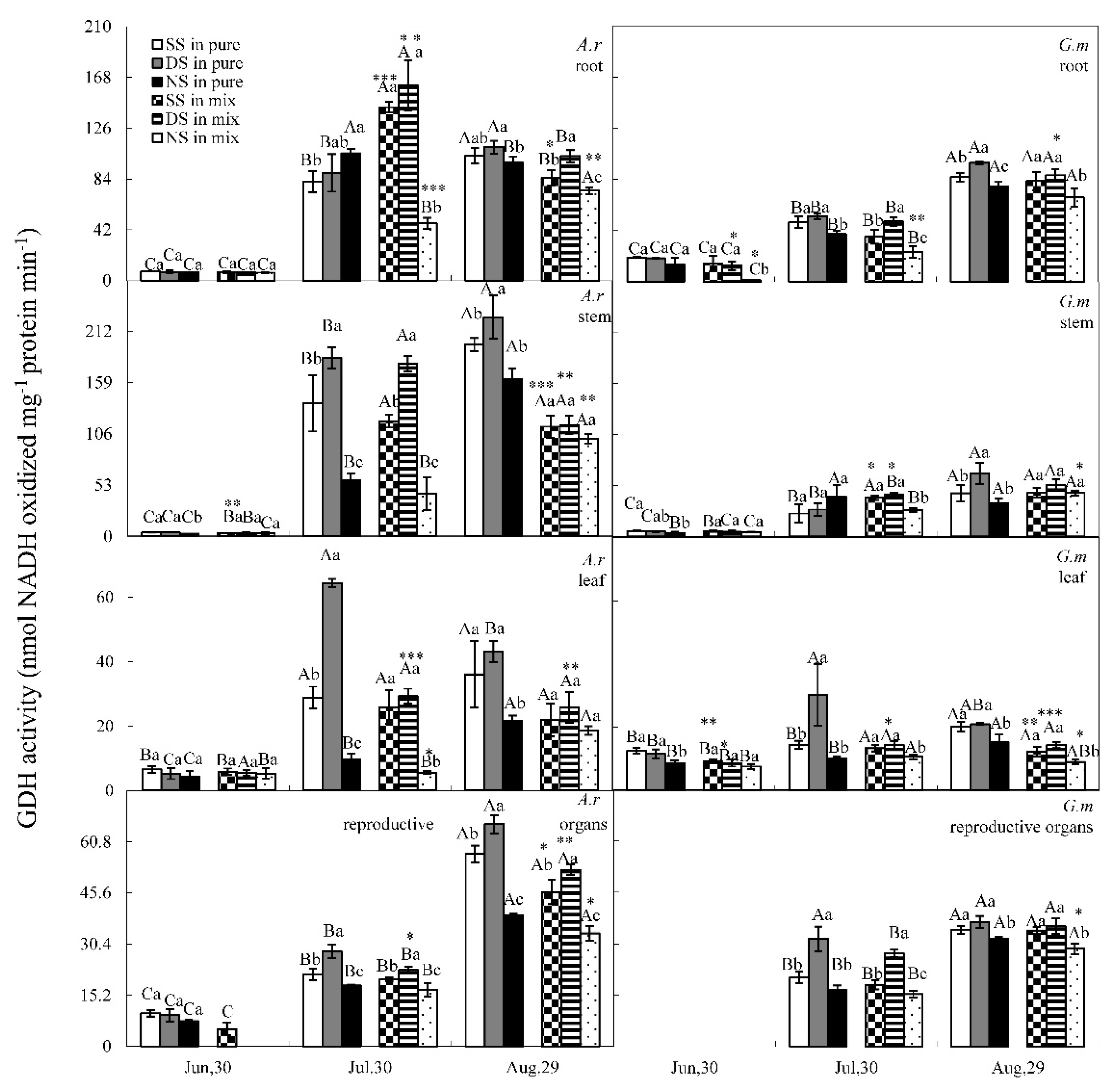 Sustainability | Free Full-Text | Nitrogen Pulse and Competition ...