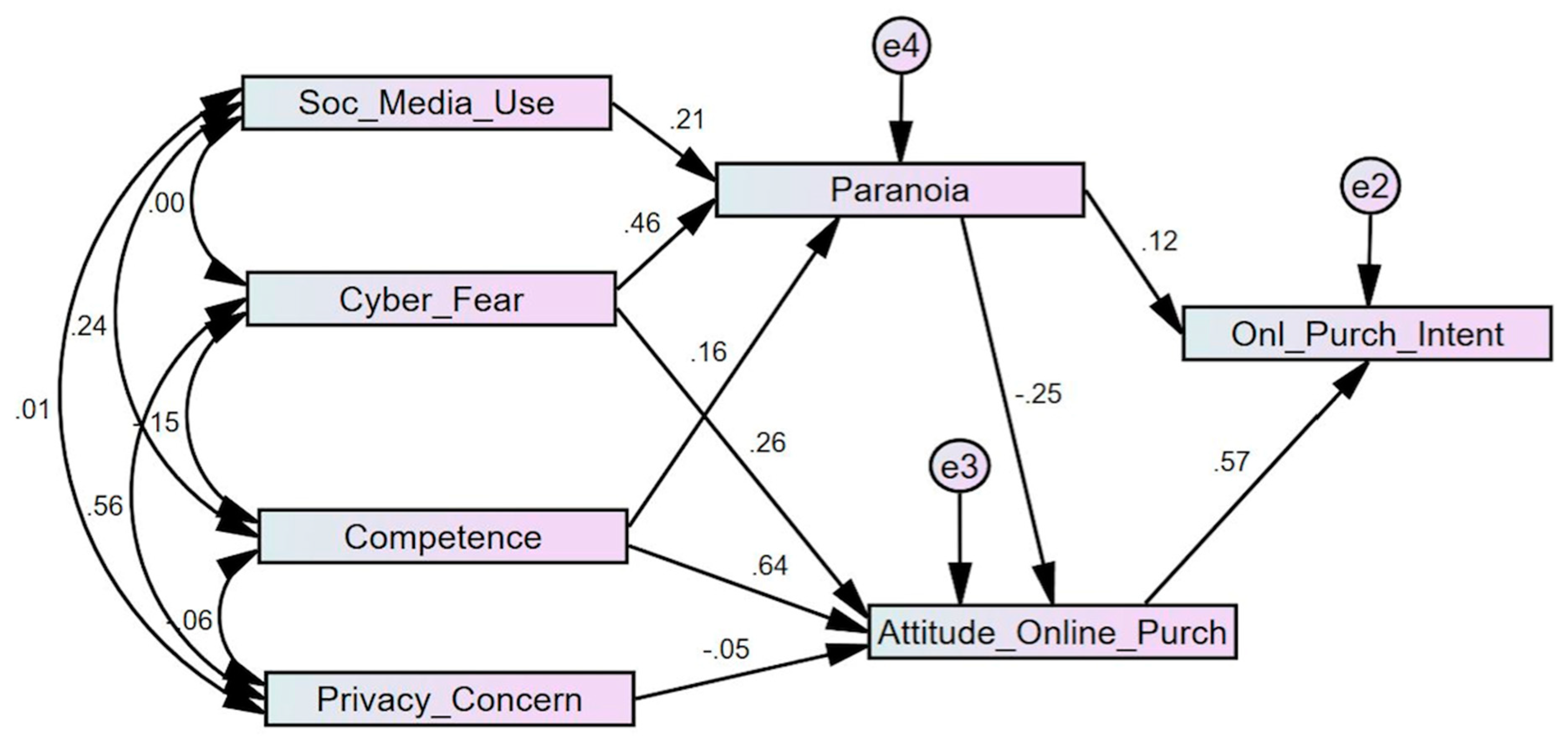 Sustainability Free Full Text Social Media Use And Paranoia Factors That Matter In Online Shopping