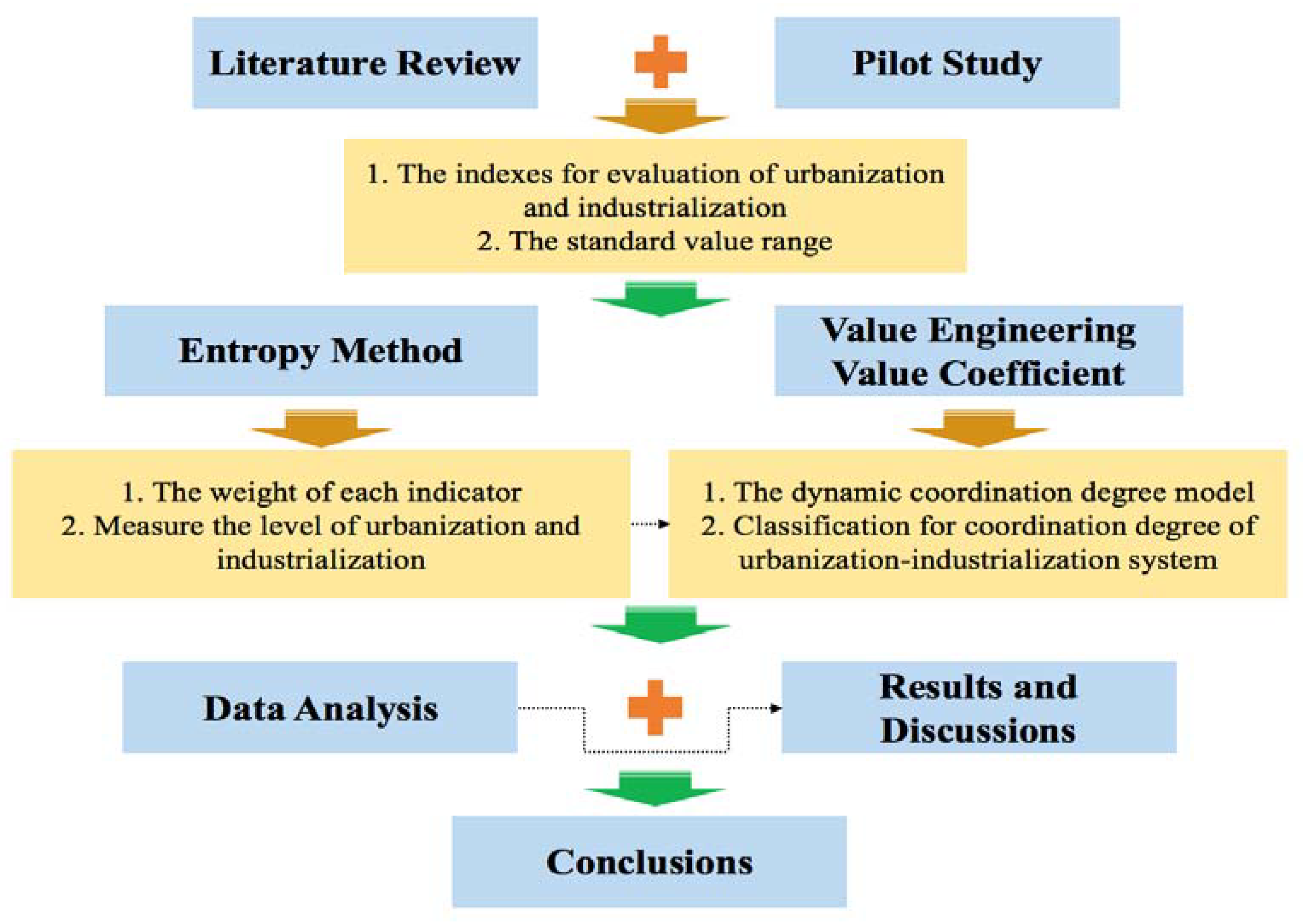 Sustainability Free Full Text Investigate The Relationship Between Urbanization And Industrialization Using A Coordination Model A Case Study Of China Html