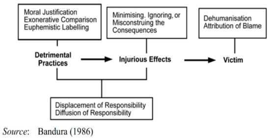Sustainability | Free Full-Text | Revisiting the Psychology of Denial  Concerning Low-Carbon Behaviors: From Moral Disengagement to Generating  Social Change