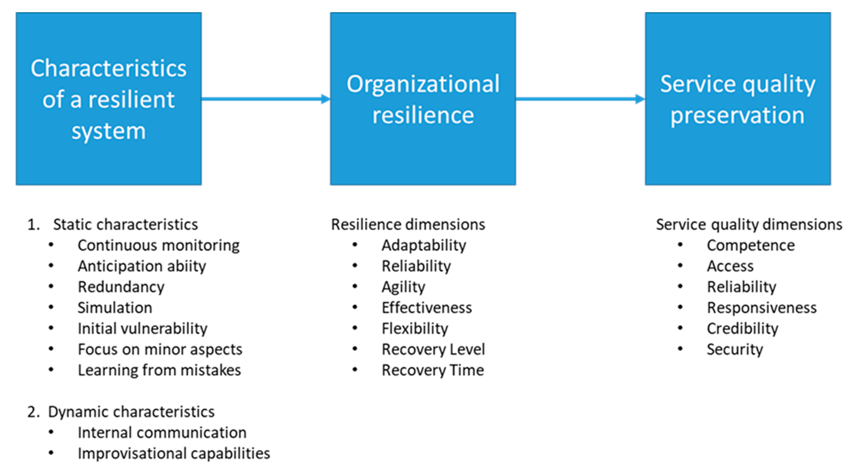 Sustainability | Free Full-Text | A Framework to Evaluate the Effects of Organizational  Resilience on Service Quality