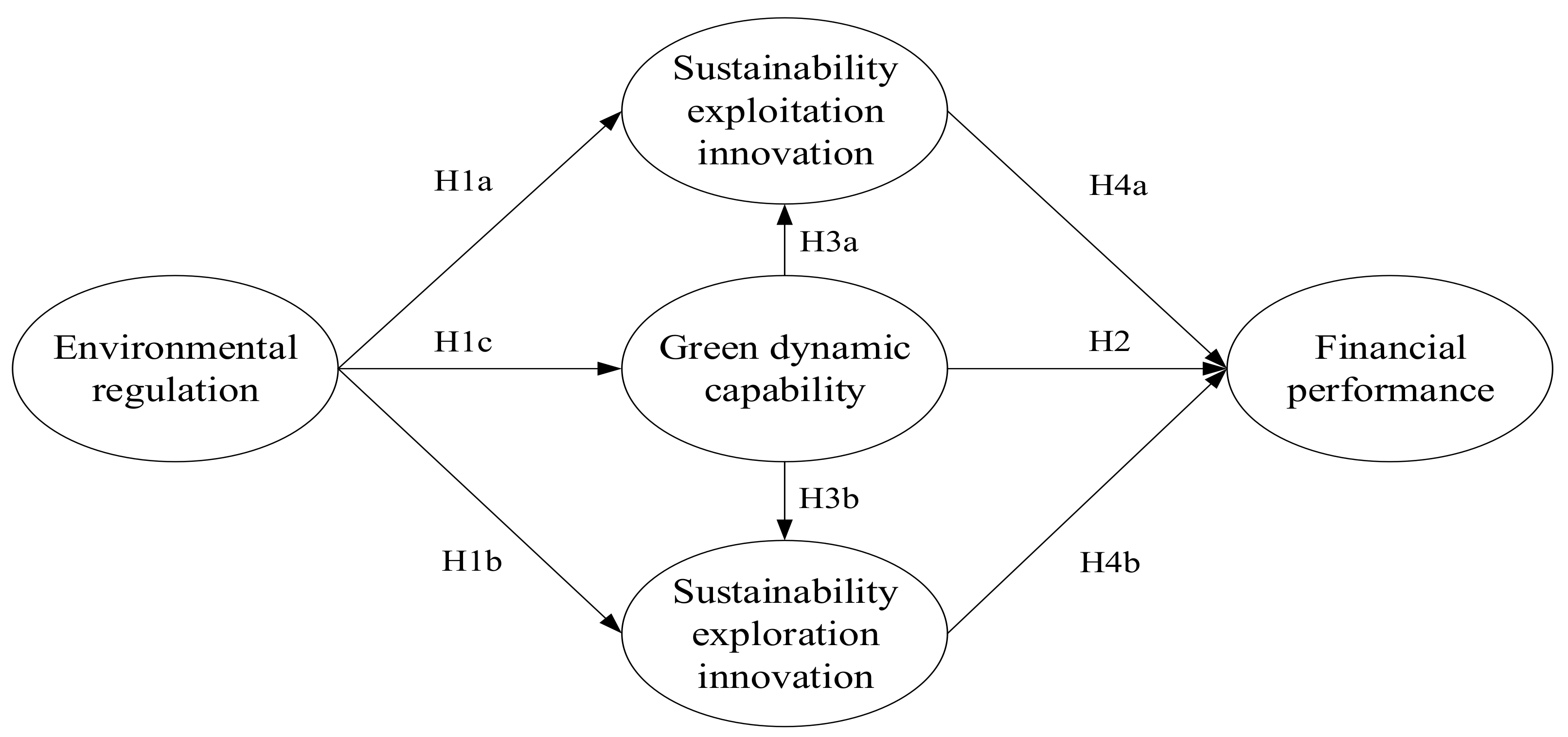 Sustainability | Free Full-Text | Linking Environmental Regulation And ...