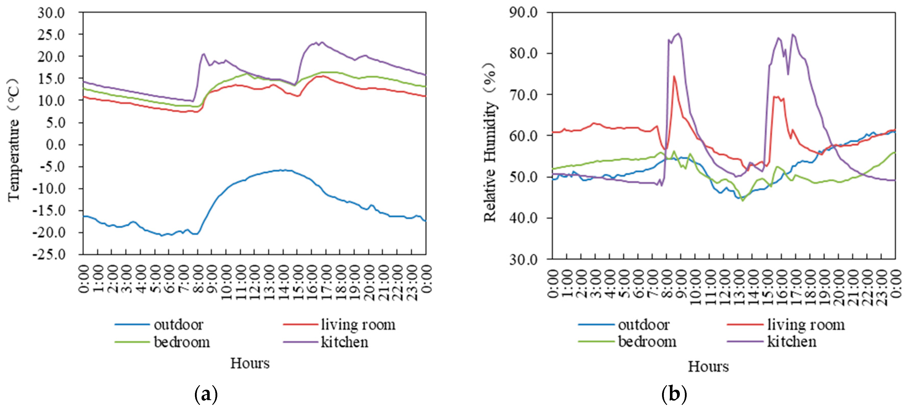 Indoor temperature and relative humidity assessment of three