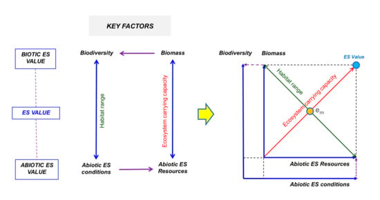 Sustainability Free Full Text Identifying Ecosystem Key Factors To Support Sustainable Water Management Html