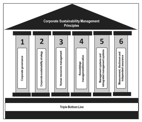 Sustainability Free Full Text Rethinking The Way Of Doing Business A Reframe Of Management Structures For Developing Corporate Sustainability Html