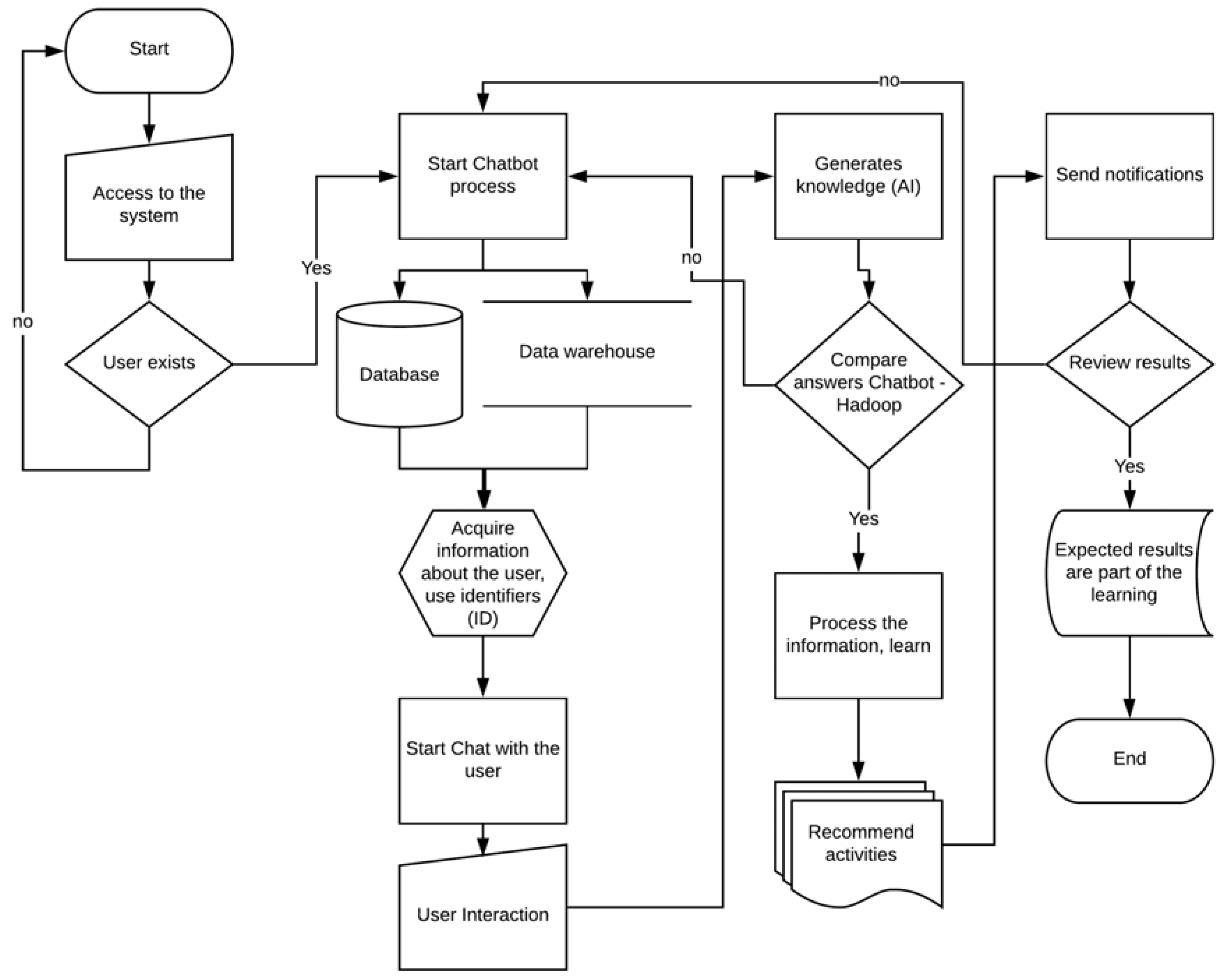 Sustainability | Free Full-Text | Proposal of an Architecture for the ...