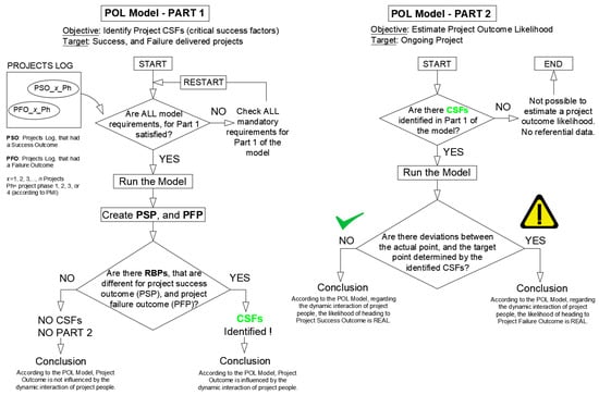 Sustainability Free Full Text Applying Social Network Analysis To Identify Project Critical Success Factors Html