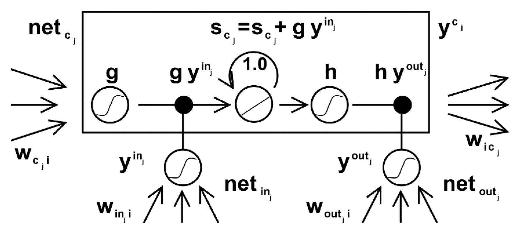 LSTM Cell. Gated Memory Cell. Long short term Memory Architecture.