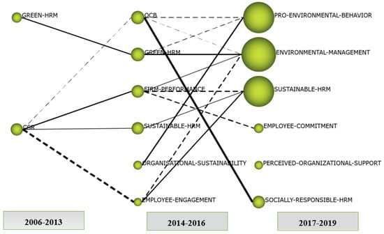 Sustainability Free Full Text Mapg The Link Between Corporate Social Responsibility Csr And Human Resource Management Hrm How Is This Relationship Measured Html