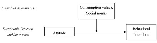 Sustainability | Free Full-Text | Influencing Factors of Chinese Consumers'  Purchase Intention to Sustainable Apparel Products: Exploring Consumer  “Attitude–Behavioral Intention” Gap | HTML