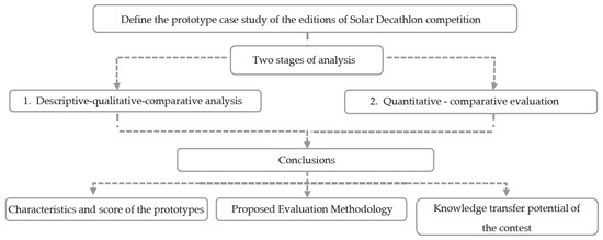 Sustainability | Free Full-Text | “Methodology Comparative Analysis” in the  Solar Decathlon Competition: A Proposed Housing Model based on a  Prefabricated Structural System | HTML