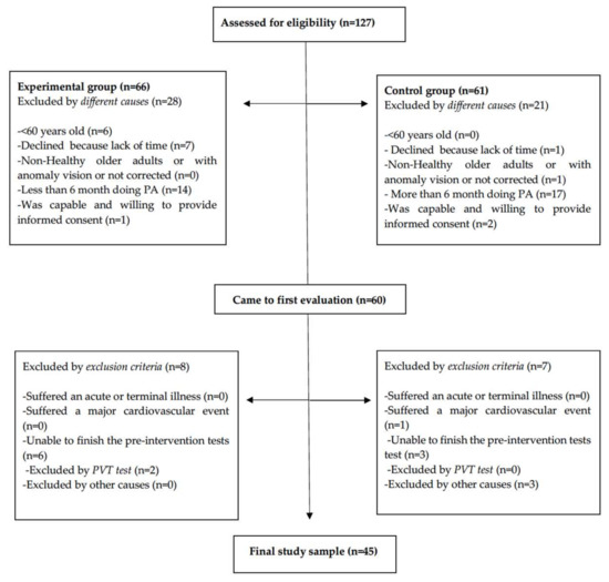 Sustainability Free Full Text Effects Of 8 Weeks Concurrent Strength And Aerobic Training On Body Composition Physiological And Cognitive Performance In Older Adult Women Html