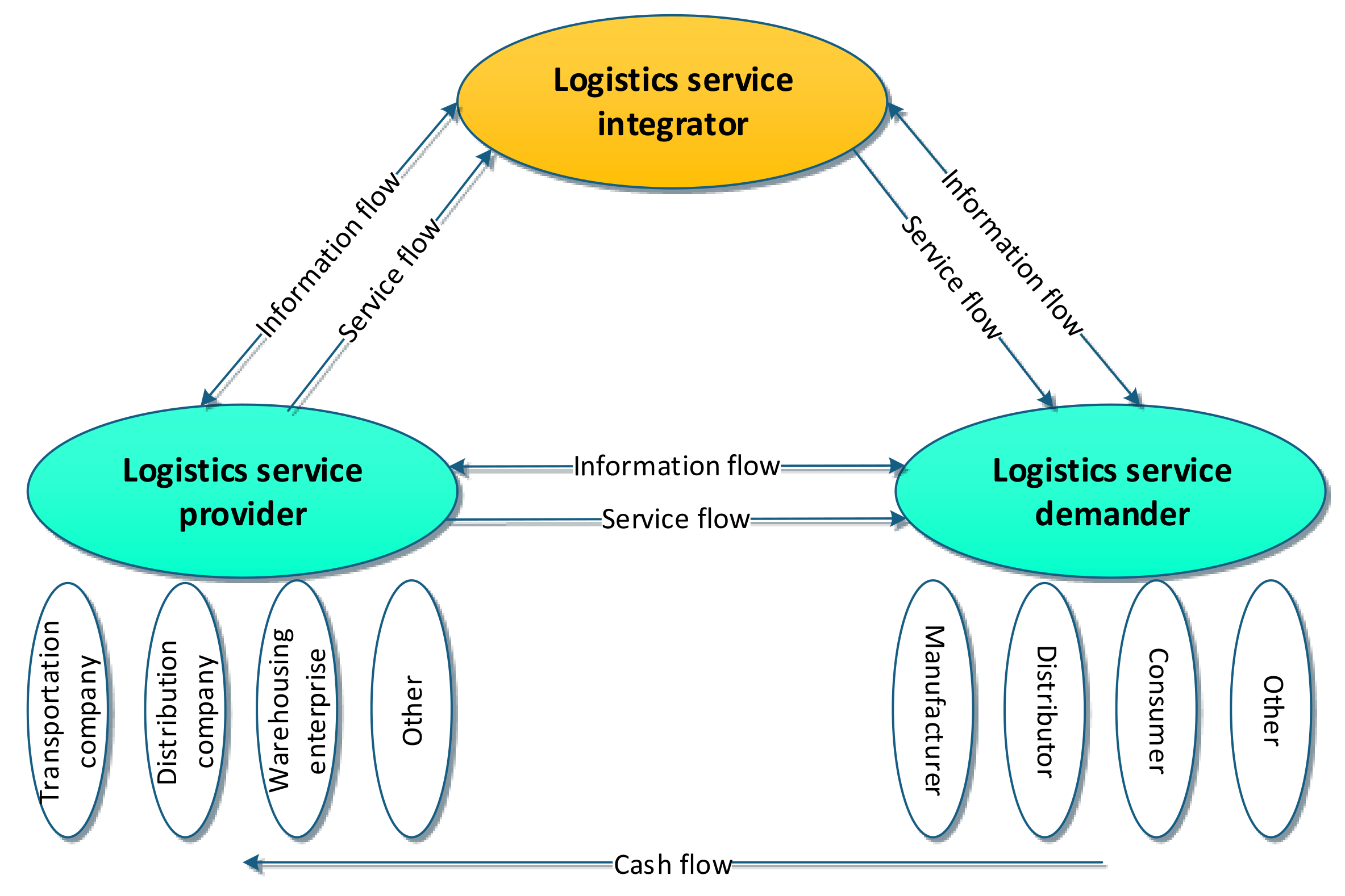 Logystem - Relationship Marketing Logistic Services